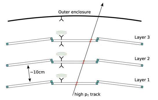 Wireless Data Transfer for High-Energy Physics Applications