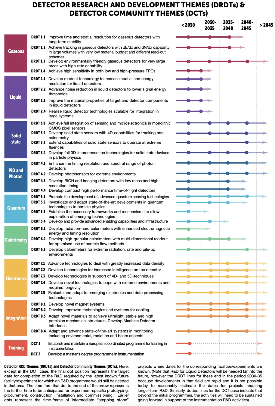 European roadmap for detector R&D