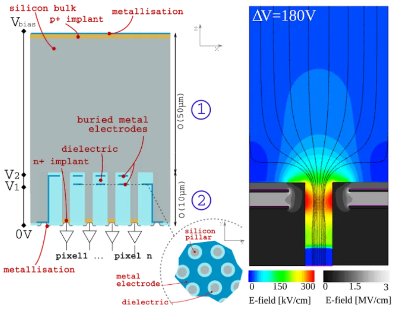 The Silicon Electron Multiplier, a new approach to charge multiplication in solid state detectors