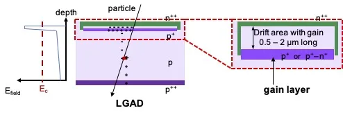 Thin Silicon Sensors for Extreme Fluences